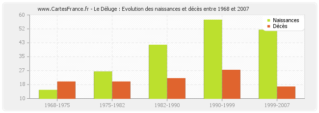 Le Déluge : Evolution des naissances et décès entre 1968 et 2007